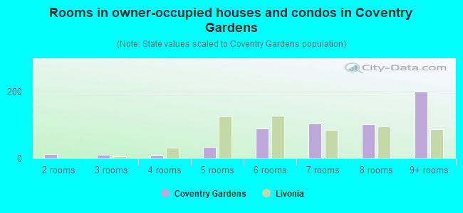 Rooms in owner-occupied houses and condos in Coventry Gardens