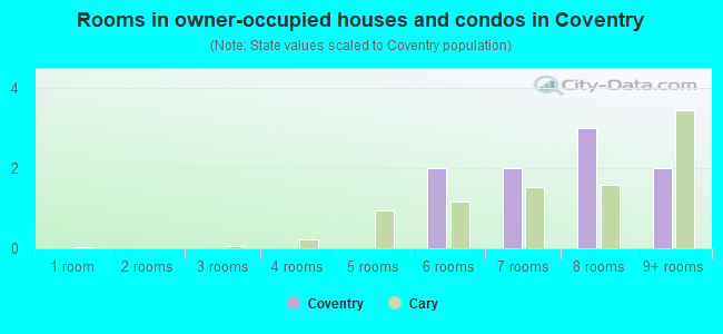 Rooms in owner-occupied houses and condos in Coventry