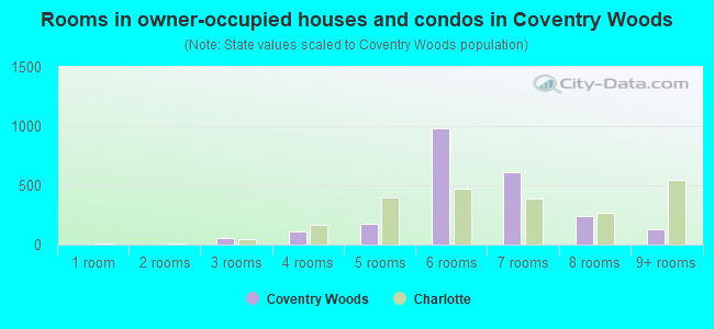 Rooms in owner-occupied houses and condos in Coventry Woods