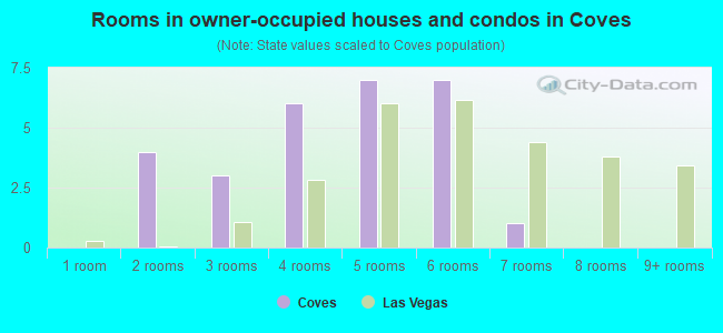 Rooms in owner-occupied houses and condos in Coves