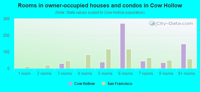 Rooms in owner-occupied houses and condos in Cow Hollow