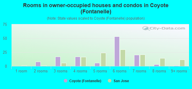 Rooms in owner-occupied houses and condos in Coyote (Fontanelle)