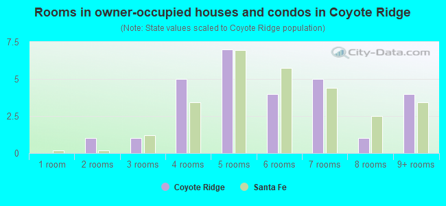 Rooms in owner-occupied houses and condos in Coyote Ridge