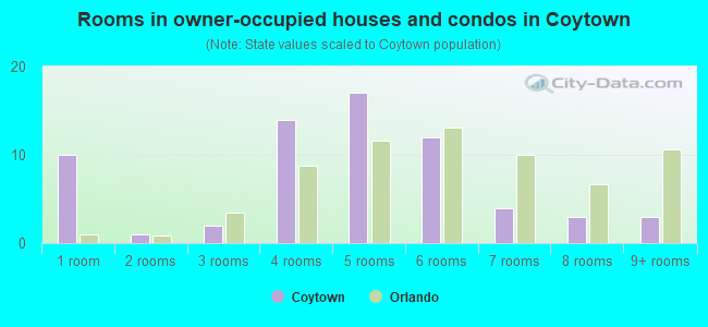 Rooms in owner-occupied houses and condos in Coytown