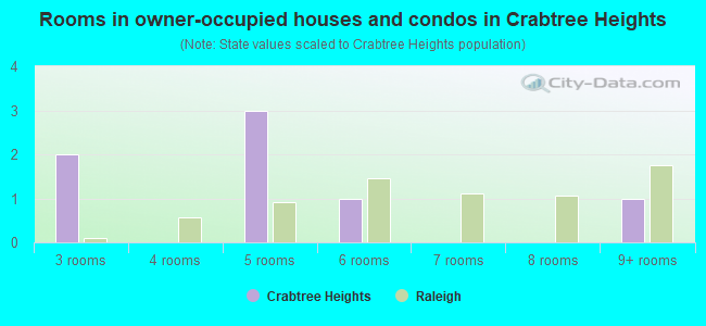 Rooms in owner-occupied houses and condos in Crabtree Heights