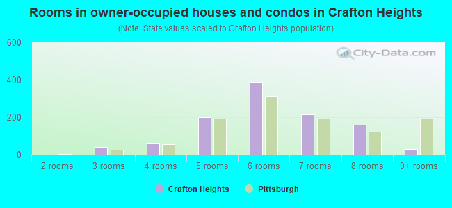 Rooms in owner-occupied houses and condos in Crafton Heights