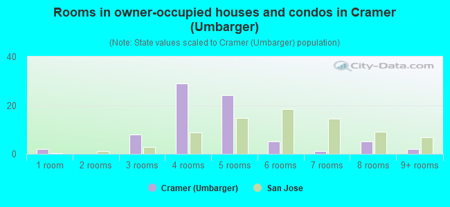 Rooms in owner-occupied houses and condos in Cramer (Umbarger)