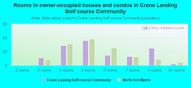 Rooms in owner-occupied houses and condos in Crane Landing Golf course Community