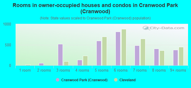 Rooms in owner-occupied houses and condos in Cranwood Park (Cranwood)