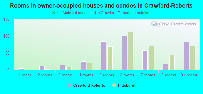 Rooms in owner-occupied houses and condos in Crawford-Roberts