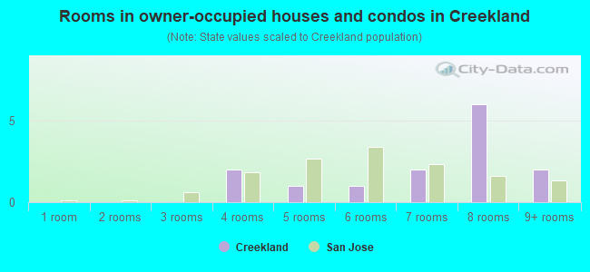 Rooms in owner-occupied houses and condos in Creekland