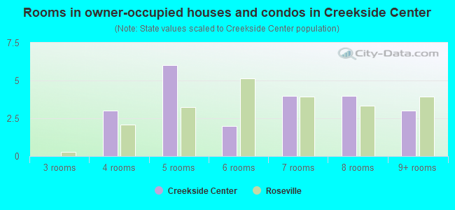 Rooms in owner-occupied houses and condos in Creekside Center