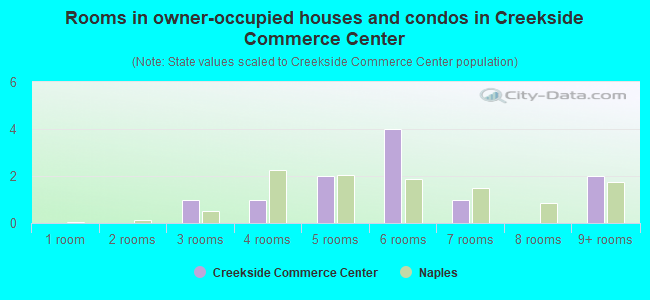 Rooms in owner-occupied houses and condos in Creekside Commerce Center