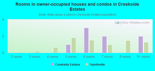 Rooms in owner-occupied houses and condos in Creekside Estates