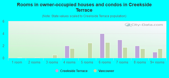 Rooms in owner-occupied houses and condos in Creekside Terrace