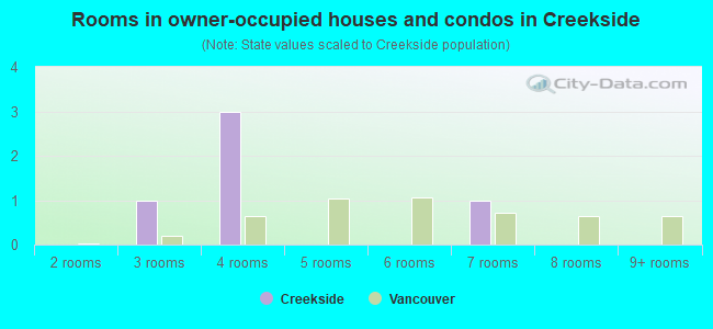 Rooms in owner-occupied houses and condos in Creekside