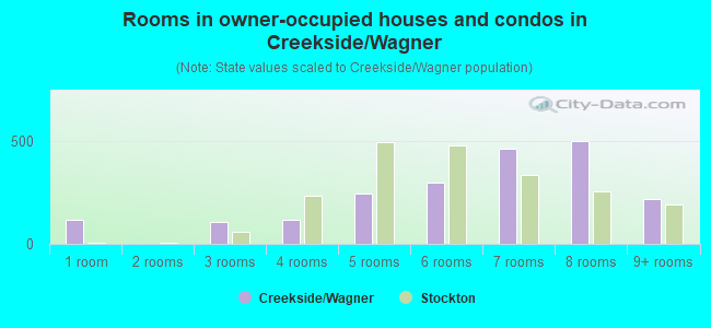 Rooms in owner-occupied houses and condos in Creekside/Wagner