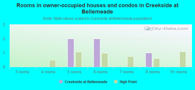 Rooms in owner-occupied houses and condos in Creekside at Bellemeade