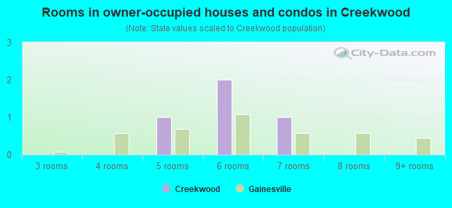 Rooms in owner-occupied houses and condos in Creekwood