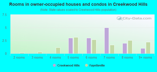 Rooms in owner-occupied houses and condos in Creekwood Hills