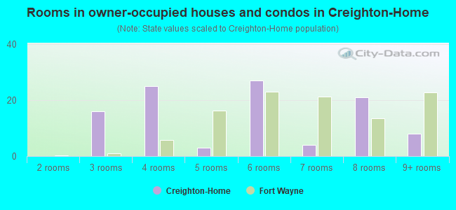 Rooms in owner-occupied houses and condos in Creighton-Home