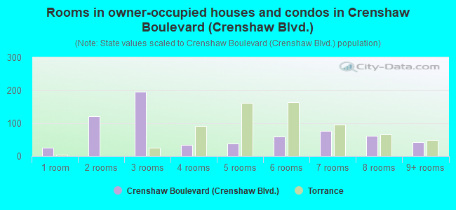Rooms in owner-occupied houses and condos in Crenshaw Boulevard (Crenshaw Blvd.)