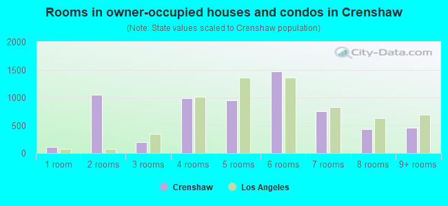 Rooms in owner-occupied houses and condos in Crenshaw