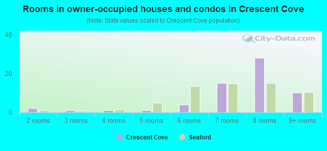 Rooms in owner-occupied houses and condos in Crescent Cove