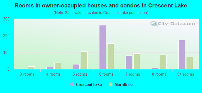Rooms in owner-occupied houses and condos in Crescent Lake
