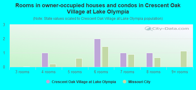Rooms in owner-occupied houses and condos in Crescent Oak Village at Lake Olympia