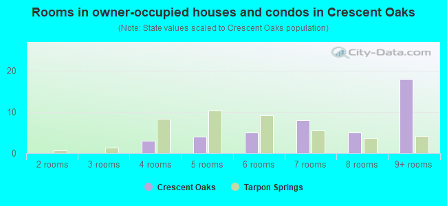 Rooms in owner-occupied houses and condos in Crescent Oaks