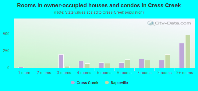 Rooms in owner-occupied houses and condos in Cress Creek