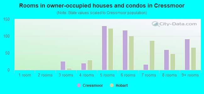 Rooms in owner-occupied houses and condos in Cressmoor