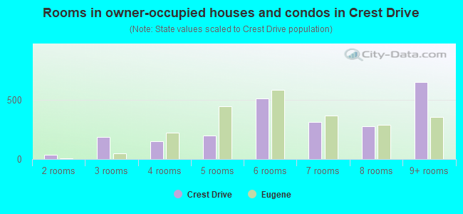 Rooms in owner-occupied houses and condos in Crest Drive