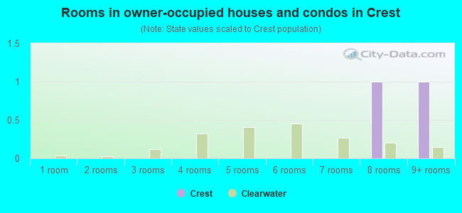 Rooms in owner-occupied houses and condos in Crest
