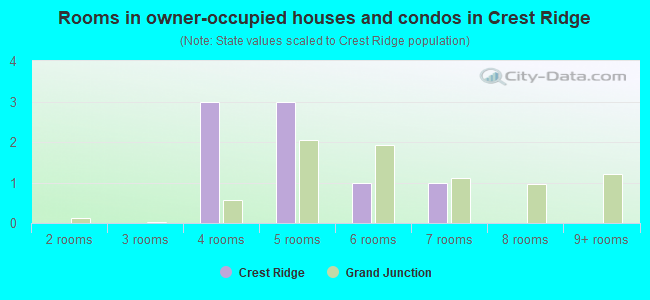 Rooms in owner-occupied houses and condos in Crest Ridge