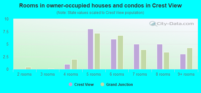 Rooms in owner-occupied houses and condos in Crest View