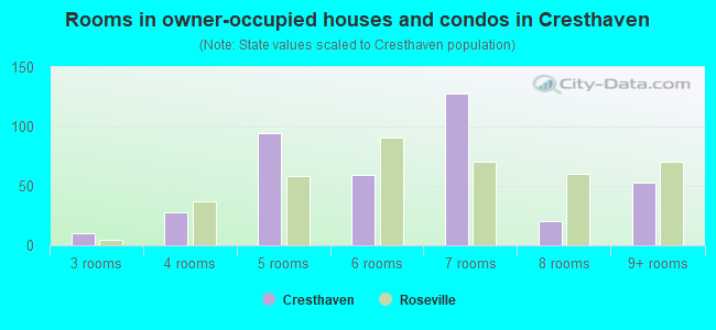 Rooms in owner-occupied houses and condos in Cresthaven