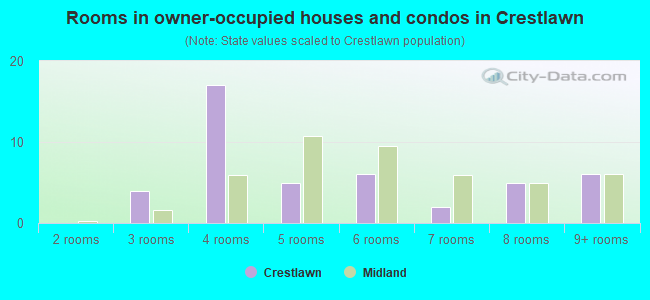 Rooms in owner-occupied houses and condos in Crestlawn