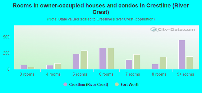 Rooms in owner-occupied houses and condos in Crestline (River Crest)