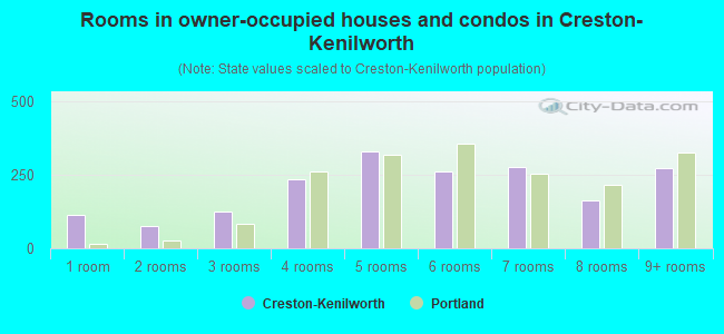Rooms in owner-occupied houses and condos in Creston-Kenilworth