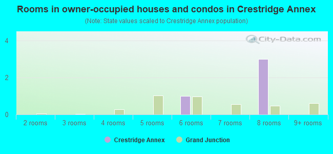 Rooms in owner-occupied houses and condos in Crestridge Annex