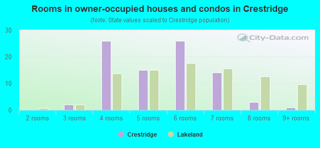 Rooms in owner-occupied houses and condos in Crestridge
