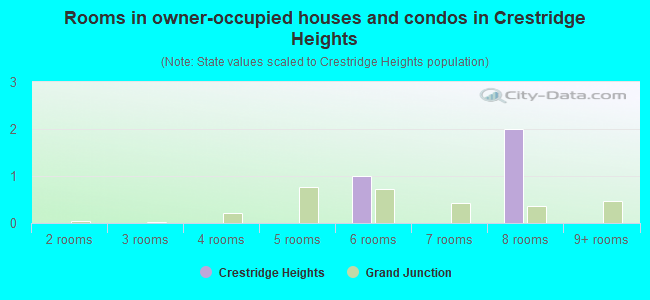 Rooms in owner-occupied houses and condos in Crestridge Heights