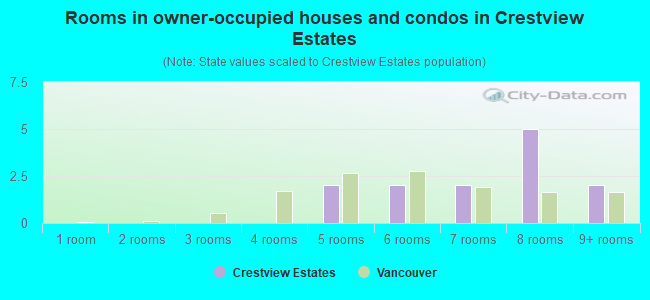 Rooms in owner-occupied houses and condos in Crestview Estates