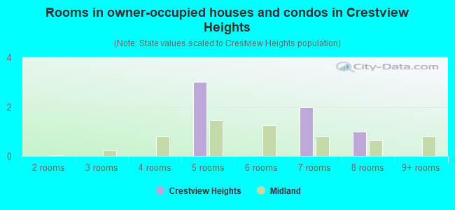 Rooms in owner-occupied houses and condos in Crestview Heights