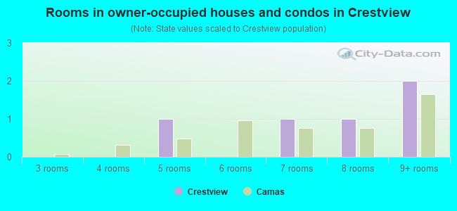Rooms in owner-occupied houses and condos in Crestview