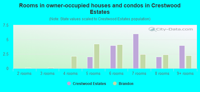 Rooms in owner-occupied houses and condos in Crestwood Estates