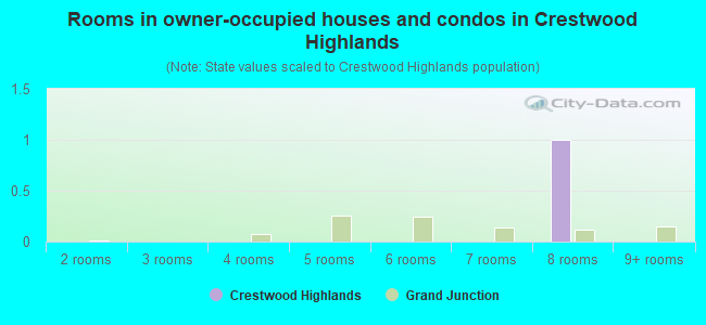 Rooms in owner-occupied houses and condos in Crestwood Highlands
