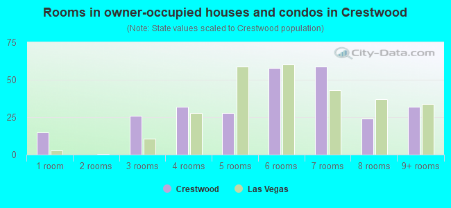 Rooms in owner-occupied houses and condos in Crestwood